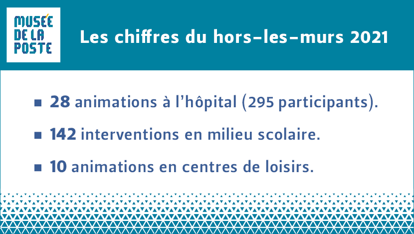 Hors-les-murs 2021 : 28 animations à l'hôpital (295 patients), 142 interventions en milieu scolaire, 10 animations en centre de loisirs. Hors-les-murs 2021 : 28 animations à l'hôpital (295 patients), 142 interventions en milieu scolaire, 10 animations en centre de loisirs.
