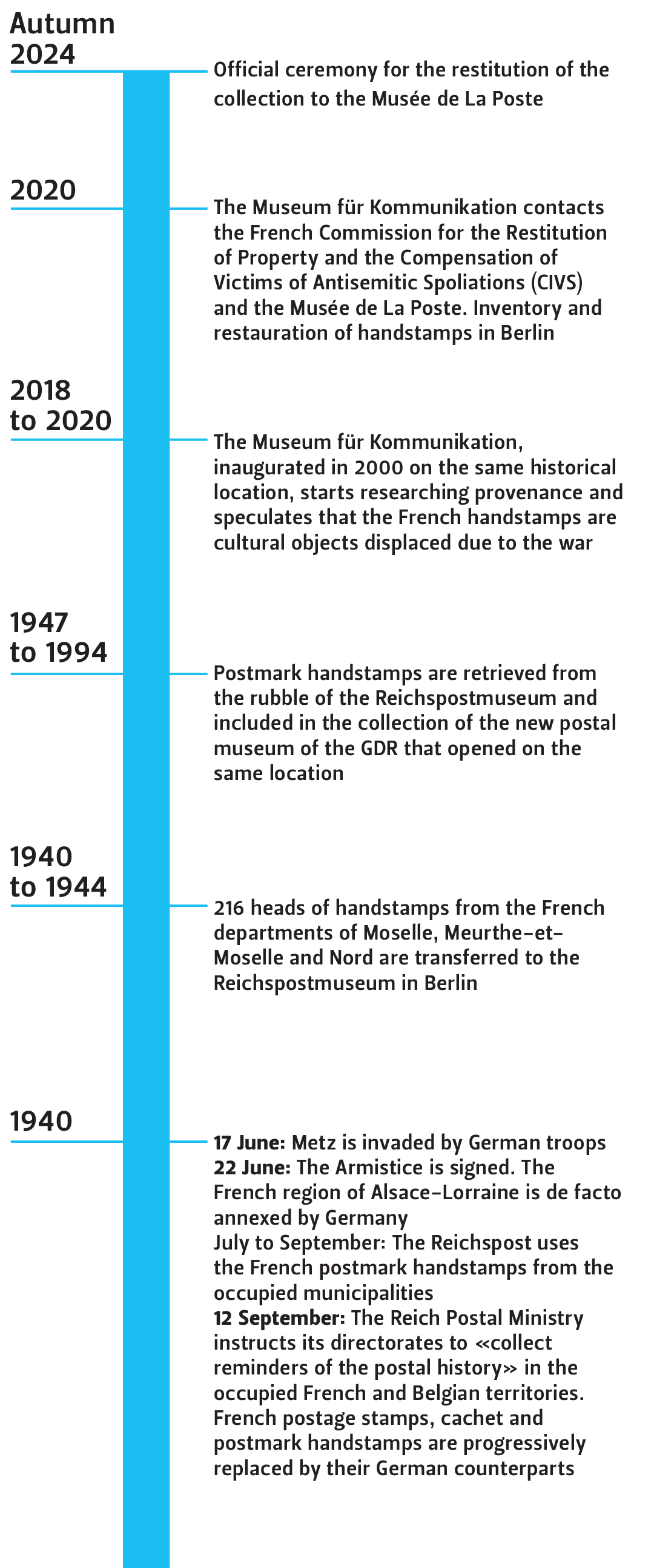 Chronology Chronology
